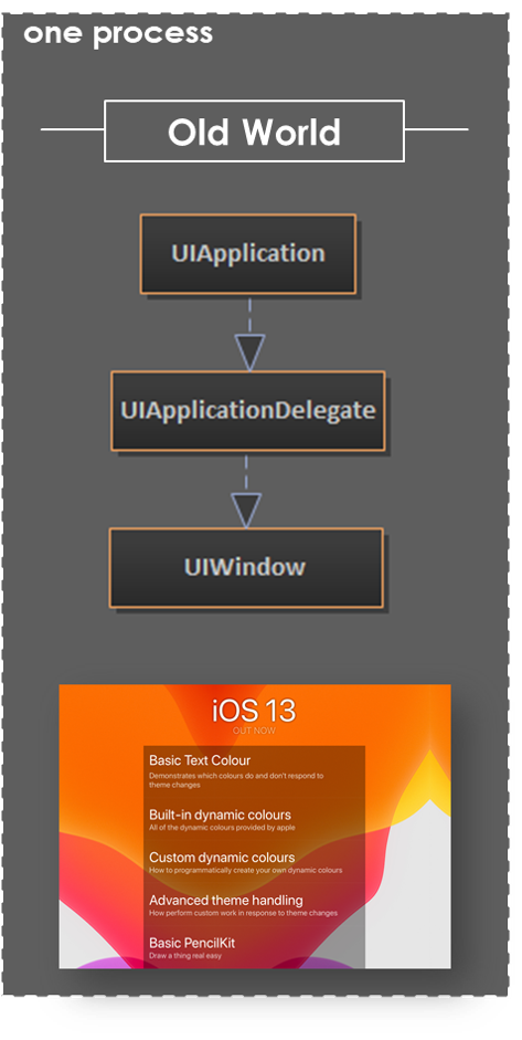 a diagram that shows the relatively simple UIApplication/Delegate/Window instance heirachy in a traditional single window app - one to one to one - three objects involved in the display of one window