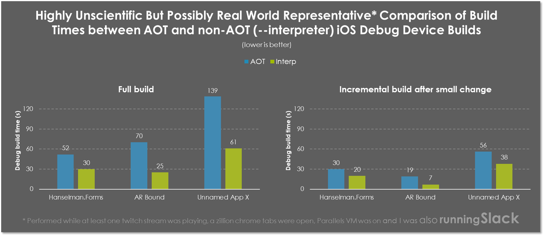 Comparison of debug build times including the AOT step and without