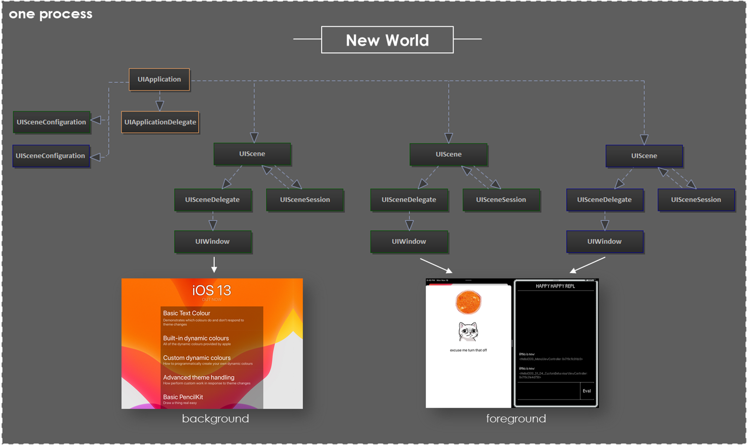 a diagram that shows the comparatively more complicated UIApplication/Delegate/UIScene/UISceneDelegate/Window instance heirachy in a multi window app, with 17 objects involved in the display of three windows