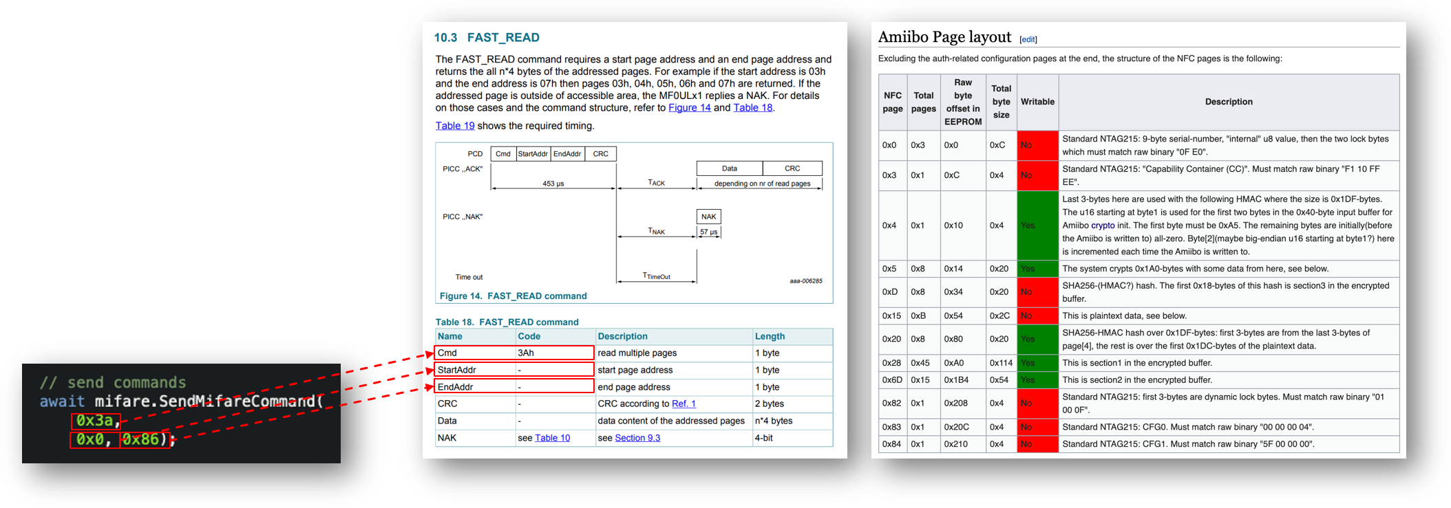 image showing invocation of the `SendMifareCommand` next to a snapshot of the MIFARE datasheet overview of the same command, with lines associating the parameters of the method invocation to the parameters described on the datasheet. Next to that, a snapshot of the Amiibo Page layout table from 3dsbrew.org